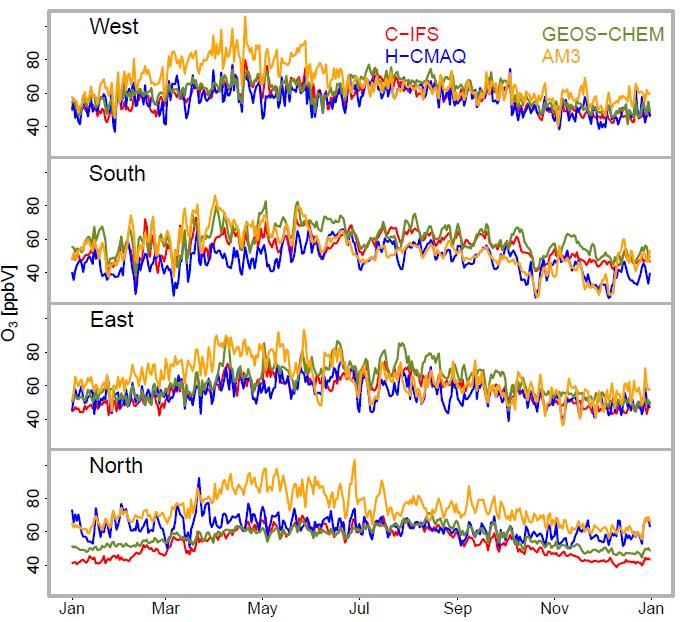 Daily Average Ozone Time Series at ~500 mb Averaged Along the Four Edges of the CMAQ Domain Daily Average Large model-to-model variations in midtropospheric ozone, particularly during spring In