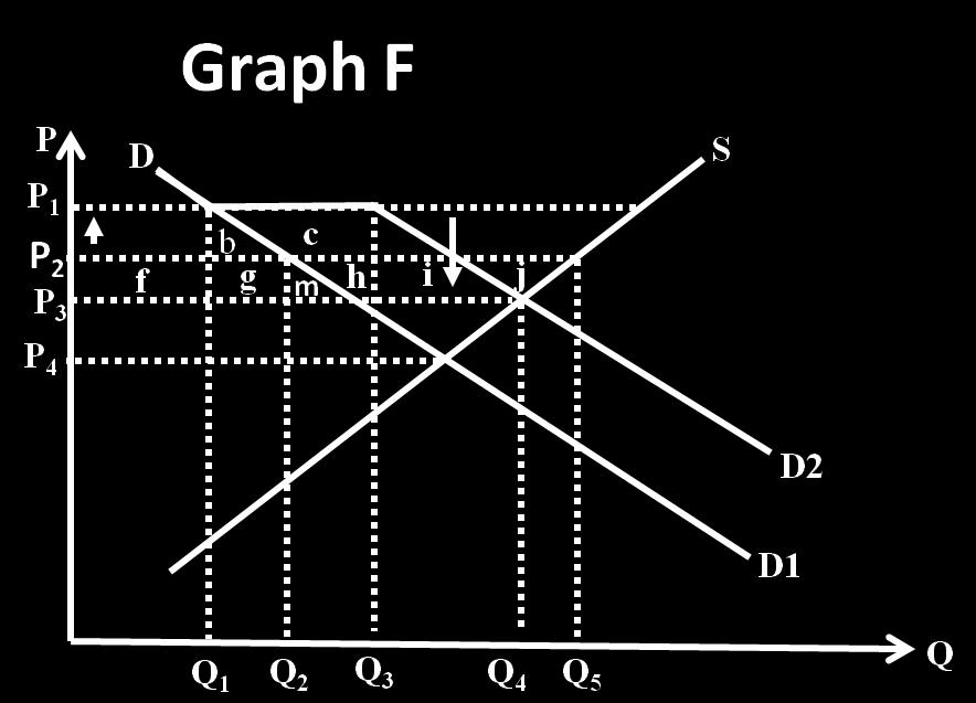 Become unstable 43.) The domestic price under free trade in Graph F is a. P1 b. P2* c. P3 d.