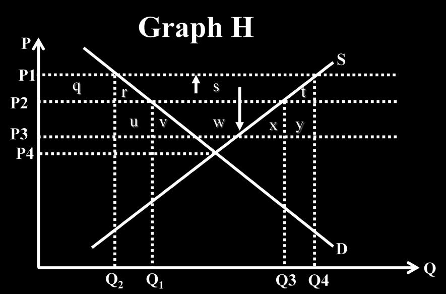 Q4 Graph H Questions 51-55 51.) Graph H most likely represents which export policy a. Export subsidy by a large country* b. Export quota by a small country c.