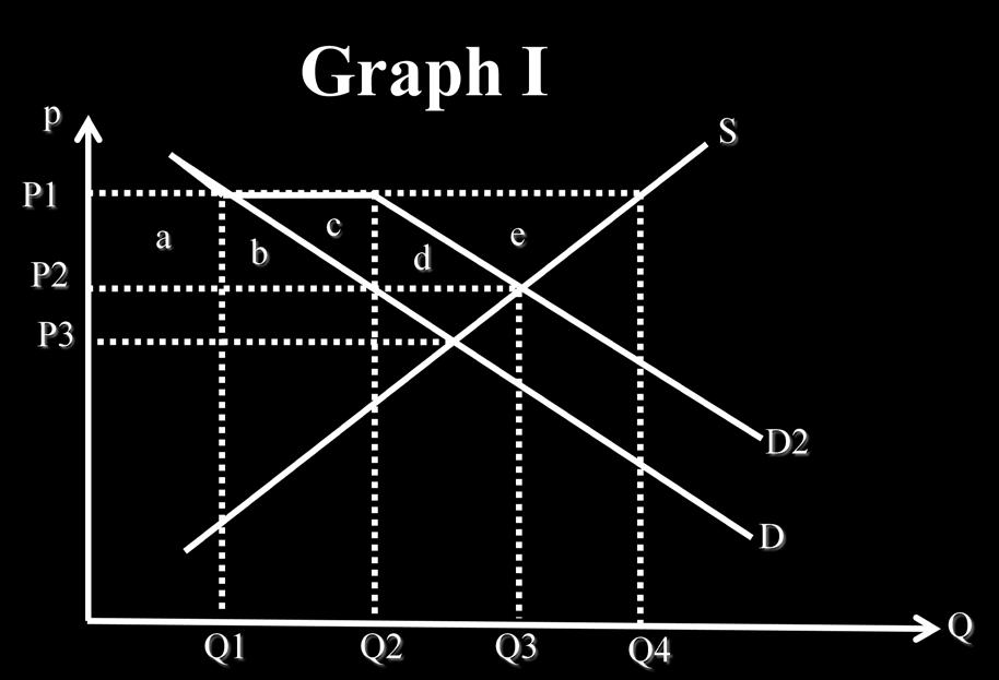 ) The country in Graph H will exports as a result of the policy a. Increase* b. Decrease c. Have zero 55.