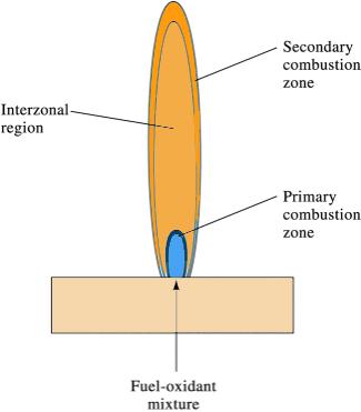 Gas Combustion Figure 31-13 (A) Primary air is induced into the air shutter by the velocity of the gas stream from the orifice.