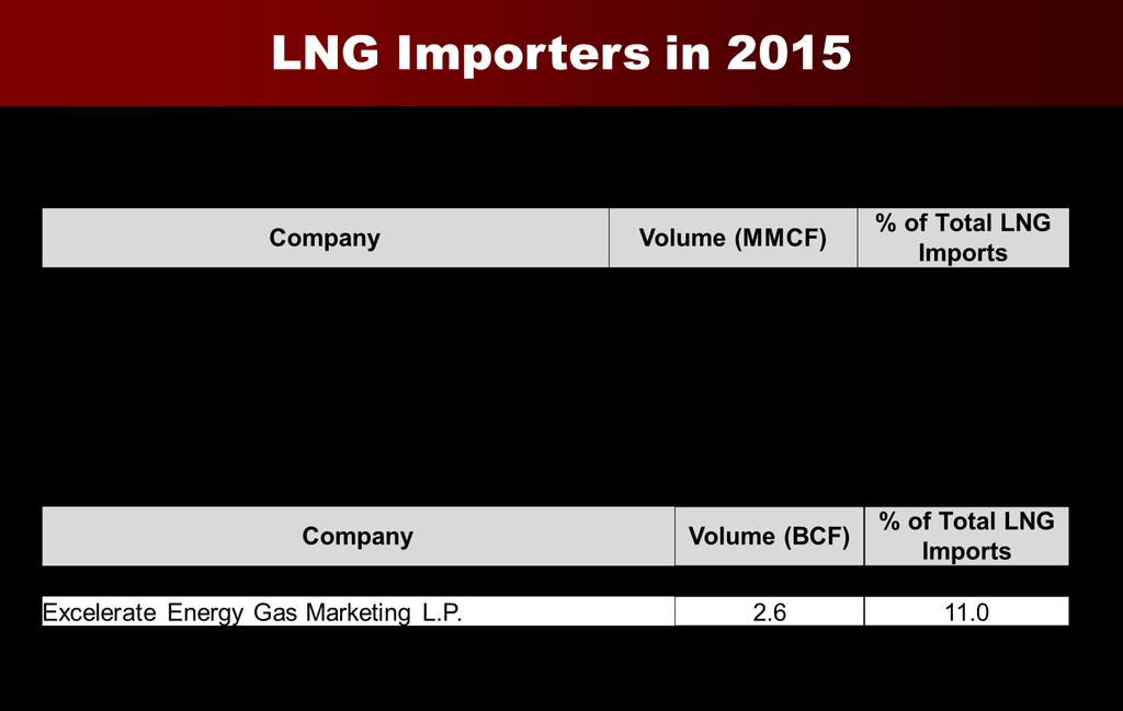 LNG Re-Exports By