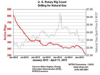 Page Analyzing the oil markets, it s not a surprise that total oildirected rigs in the US have been reduced by half, from 1,9 rigs on October 1, 1 to 73 rigs on April 17, 15.