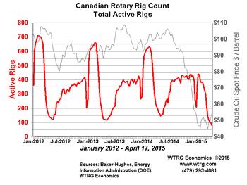 Page 3 Table 1.3 shows the rig count in Canada. Table 1.3: Rig Count in Canada Canadian Rig Count Change Percent Change /17/15 /1/15 /1/1 Weekly Annual Weekly Annual Canada 99 199 (19) (119) -19.