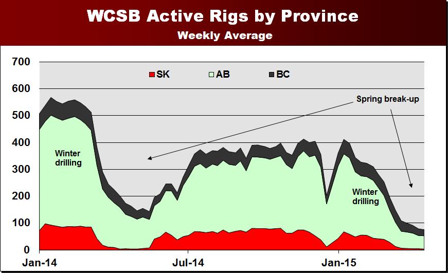3 illustrates the total Canadian rotary rig count between January 1 and present. The figure shows the cyclical nature of Canadian drilling rig activity.