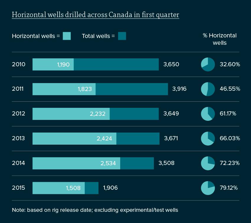 Page Figure 1.5: Horizontal Wells Drilled across Canada in the First Quarter Source: Daily Oil Bulletin, April, 15 Figure 1.