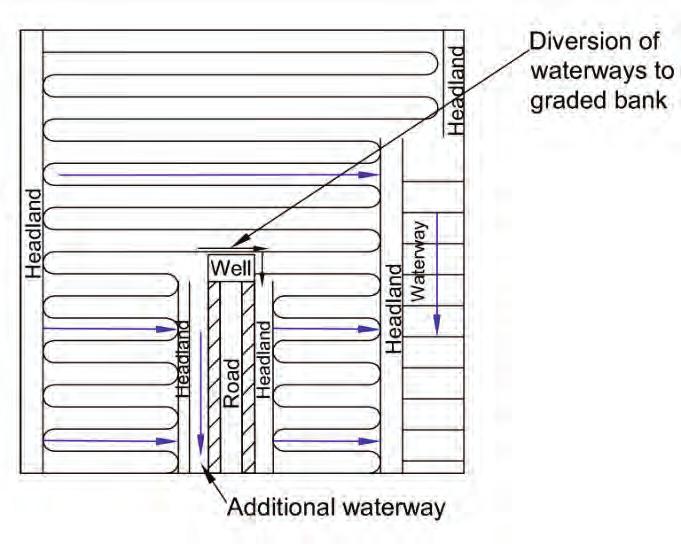 Figure 13 Typical arrangements of graded banks and waterways Figure 14 shows the effect of placing a well in a central location and the shortest track route to service that well.