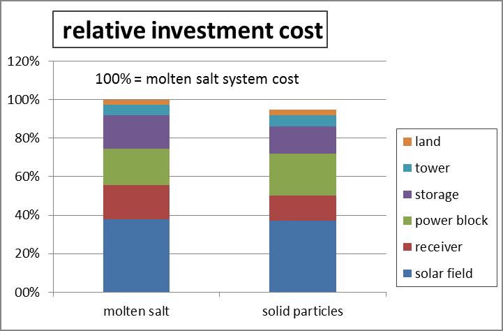 DLR.de Chart 19 Economics of Solar Particle Systems vs.