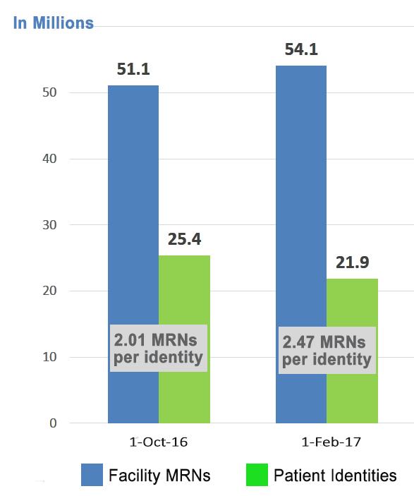 patient identity matching Increase of 3.0 million facility MRNs Reduction of 3.