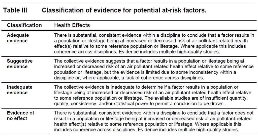 At Risk Framework some inconsistency substantial, consistent evidence insufficient quantity, quality, consistency and/or statistical power 17 Source: U.S. EPA.