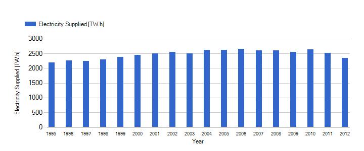 Global Trend Source: IAEA