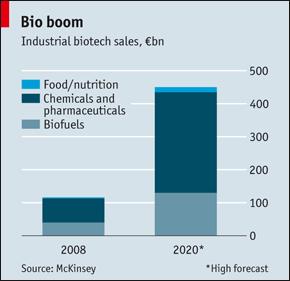 Industrial biotechnology.