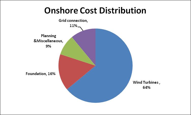 Typical wind project cost structure Turbine 65% of cost Tower and blade are key cost