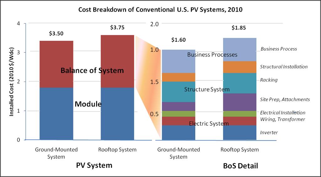 Module 60% of system cost, BOS other 40% Source: