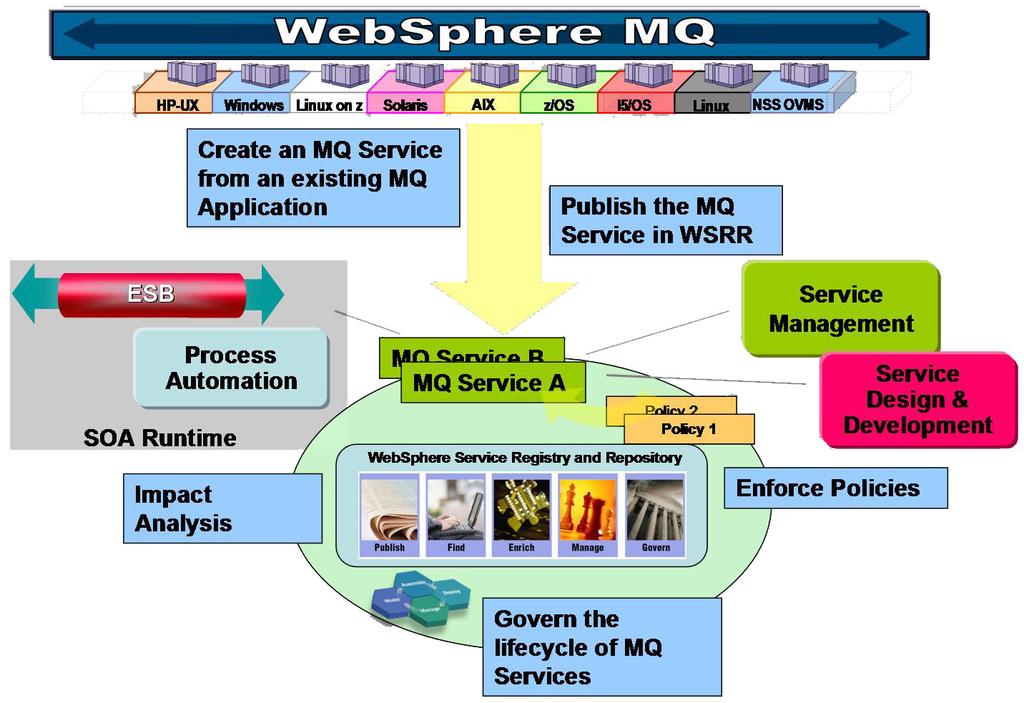 Publishing Services from WebSphere MQ Explorer WebSphere MQ Explorer creates a WSDL with wmqservice elements When a WebSphere MQ WSDL is loaded, WebSphere Service Registry and Repository