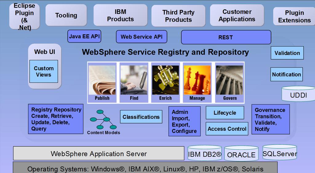 WebSphere Service Registry &