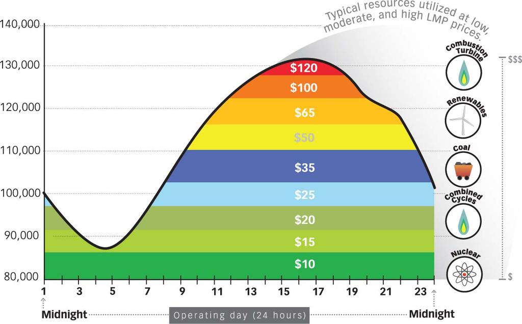 Marginal Pricing Almost all modern electricity markets utilize the concept of marginal pricing : Represents the cost of the last flexible increment of supply.