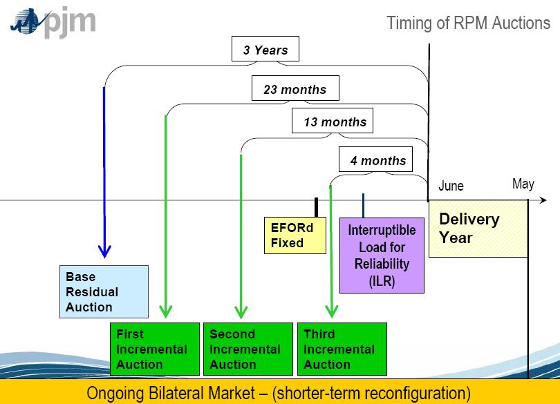 RPM Implementation Bilateral Market Series of Auction Base Residual Auction 1 st incremental auction 2 nd incremental auction 3 rd