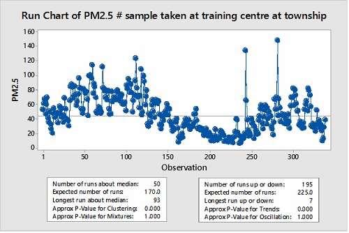 Analysis of PM10 and PM2.5 data ( Using Minitab 17 software) - Run chart of PM 2.