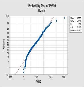 Probability Plot of data of PM10 and PM2.