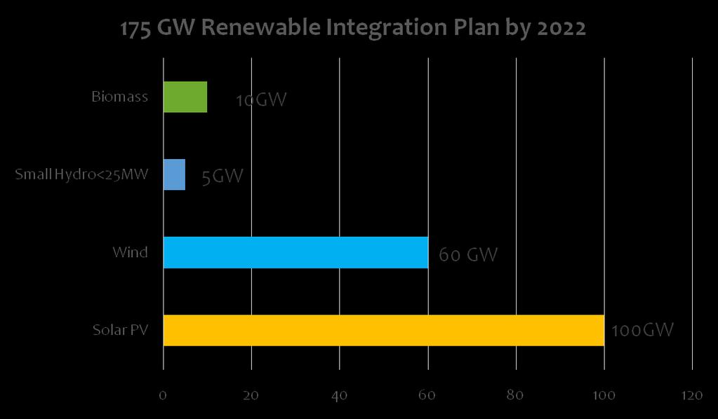 Future Renewable Integration Plan I dia s Intended
