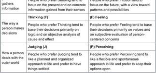 MBTI MBTI depends on honest self-reporting by the person tested Important to remember that it refers to cognitive functions not personality or energy or ability or intelligence Lots of resources