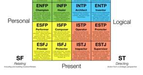 MBTI-Management Tool So, in the workplace how decision making is processed can cause conflict in a team. Thinkers vs.