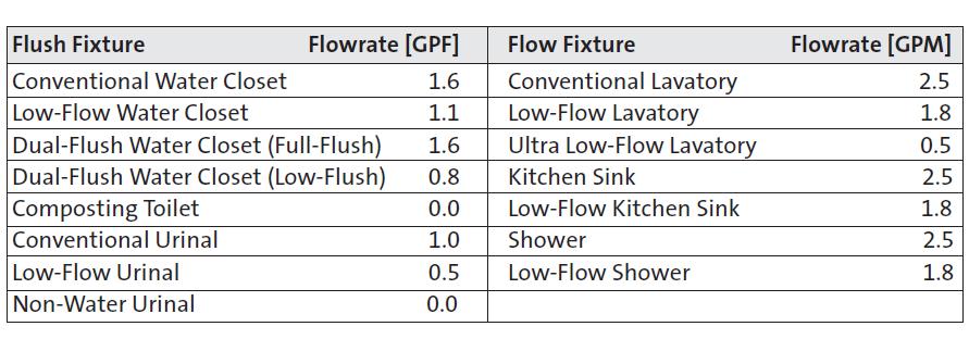 EXAMPLE FLUSH AND FLOW