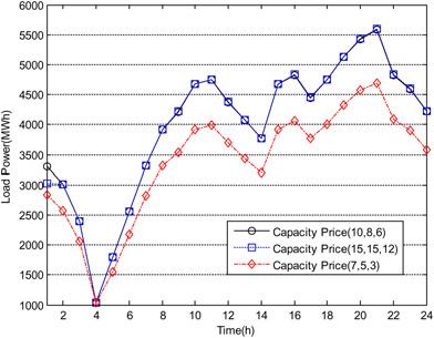 Fig. 3 Impact of PDR and IDR on the load curve Fig.