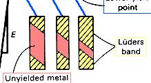 Stable necking Mild steel (low-carbon steel) often