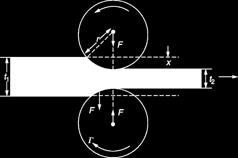 Designing metal rolling assumed no friction Torque on each roll = F l 2 = σ ywr(t 1 t 2 ) 2 Torque required to drive the rolls increases with Yield strength of deforming materials So hot-rolling