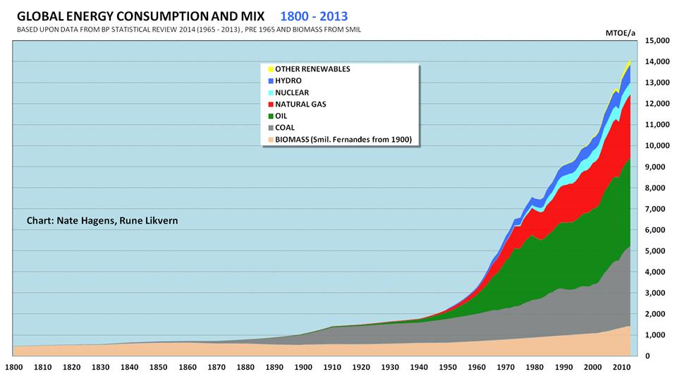 World Energy Consumption A Long-Term View World energy consumption has grown dramatically in the past century,