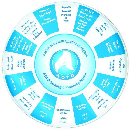 Strategic Plan Preparation Methodology The following diagram clearly highlights the systematic methodology adopted in preparing Majmaah University Strategic Plan, illustrating all its different