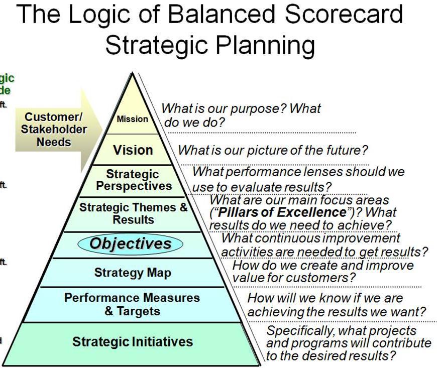 Philosophy of strategic planning using Balanced Scorecard The Balanced Scorecard is a comprehensive evaluation process that helps to transform the vision and strategy of the university into four main