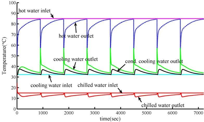 Ali Behbahaninia & Mahsa Sayfikar/ energyequipsys/ Vol1/2013 81 Fig.4. Temperature profiles of hot, cooling and chilled water. Fig.5.