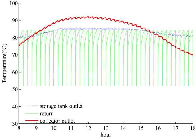 82 Ali Behbahaninia & Mahsa Sayfikar/ energyequipsys/ Vol1/2013 5.2. Solar Hot Water Loop Simulation The solar energy fluctuation during each day will result in the variation of the storage tank temperature and the heat supplied by the auxiliary heater.