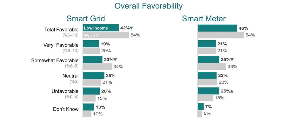 Spotlight on Low IncomE Consumers, SEPTEMBER 2012 Smart Grid Favorability & Favorability Index Less Favorable Four in ten of those aware of smart grid/meters describe their general feelings as