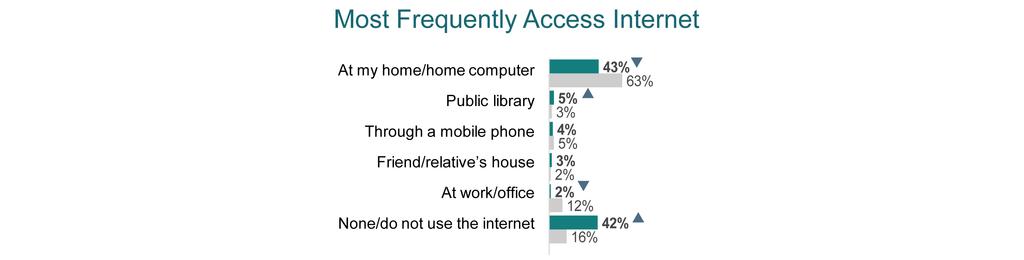 Spotlight on Low IncomE Consumers, SEPTEMBER 2012 Internet Access and Electronic Devices Internet use and/or access is lower among low income consumers than the general population.