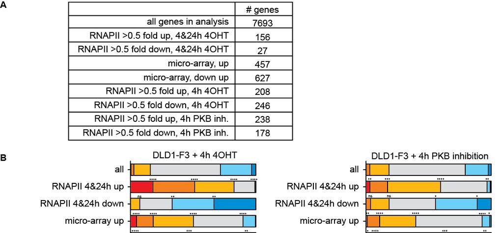 Supplementary Figure 10: Genome wide induced changes in RNAPII occupancy in replicate experiments. (A) Total number of genes included in analysis of overlap.