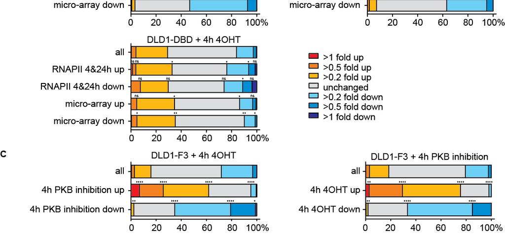 Number of genes changed >0.5 (log2) fold by 4h and 24h 4OHT in RNAPII occupancy or >1.
