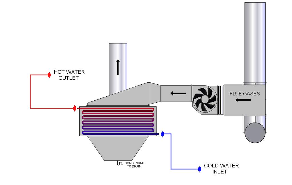 HOW CONDENSING HEAT RECOVERY WORKS: Incoming cold fluid enters the Condensing exchanger Some of the tube and fin temperatures are below gas dew point and