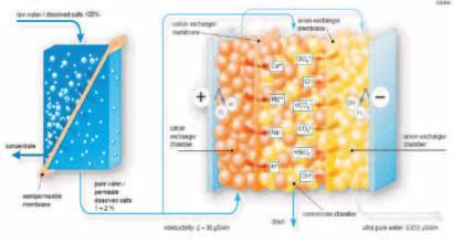 Cation permeable membranes prevent anions from moving towards the anode, and the anion permeable membranes prevent cations from proceeding
