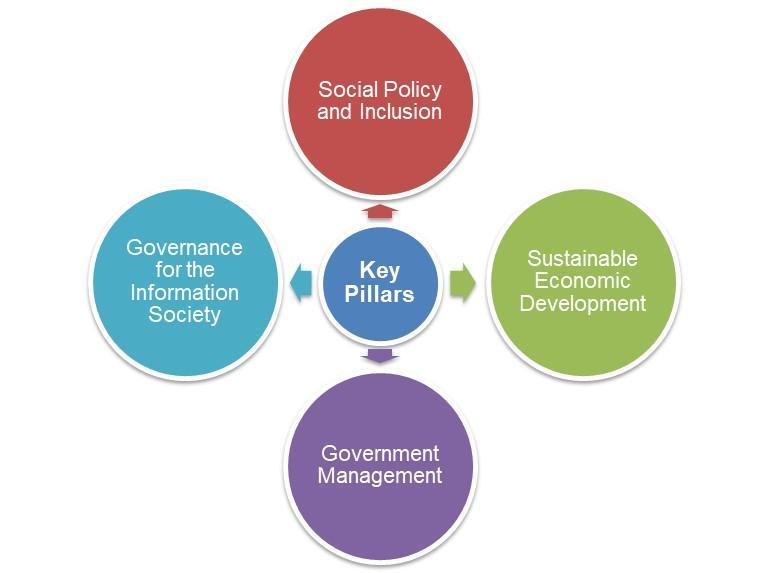 URUGUAY: Digital Government Plan Objective VI of the Agenda Proximity government Improve transparency, accountability, citizen participation and services through increased focus on