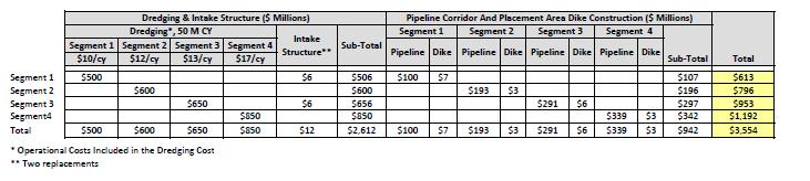 Cost Summary Bay Raccourci (Segment 1) Dredging : $500M Intake Structure: