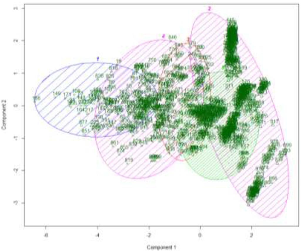 7 Figure 6 Cluster plot using principal components. As a clustering alternative we train a Self-Organizing Map (SOM).