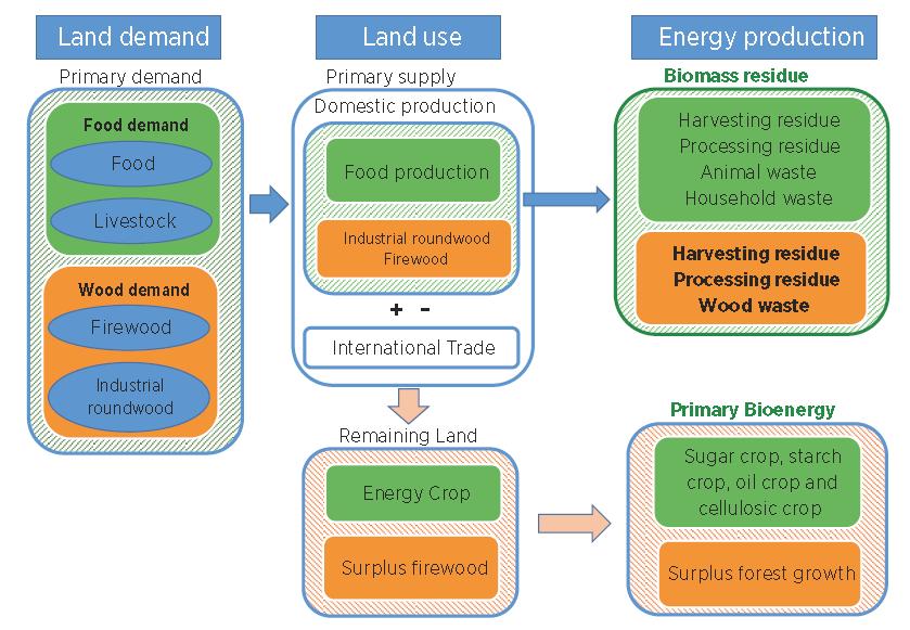 Key factors to determine biomass feedstock supply (Primary determinant) - Consumption volume of main product (Affected by) - Population and economic activity (Primary determinant) - Land availability