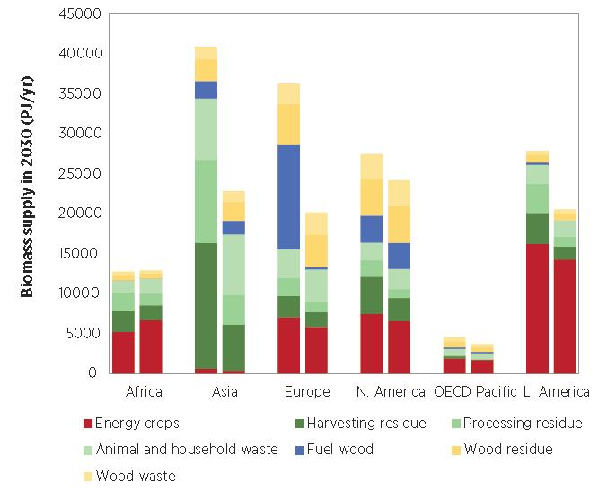Biomass supply potentials by feedstock and region in 2030 Key feedstock in each regions are: Africa: energy crops (5-7 EJ); Asia: residues & waste