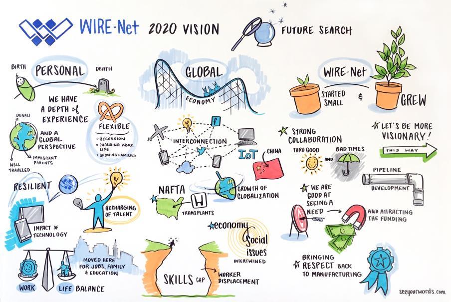 A Research-based Approach: During the first phase of 2020 Vision, the Self-awareness Phase, WIRE-Net conducted a significant amount of research to learn about their organization, the industry, and