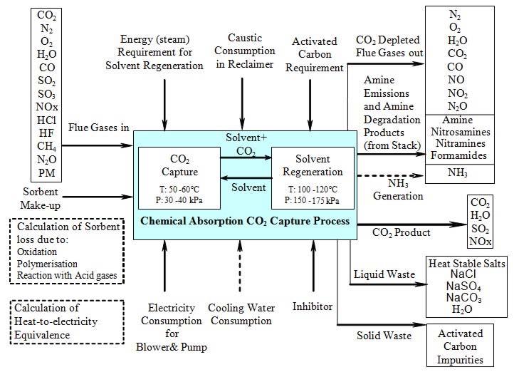Chemical Absorption