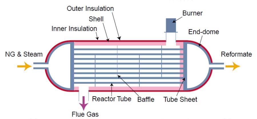 Life Cycle Inventory Modelling: Steam Methane Reformer Syngas: Natural Gas Steam Heat Energy required for NG compression H 2 CO CH 4 H 2 O Heat in syngas carrying forward